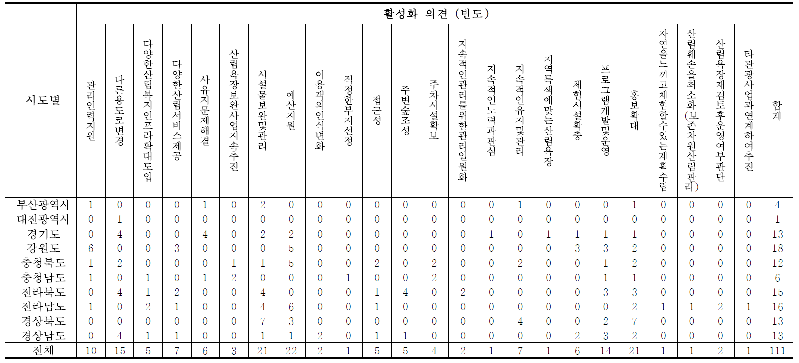 시도별 산림욕장 활성화 의견