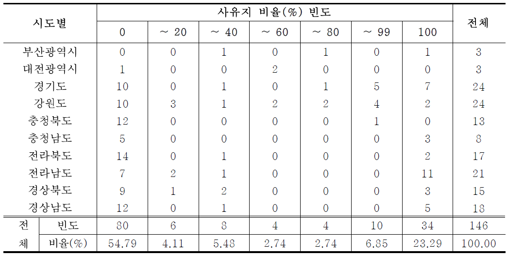 시도별 산림욕장 사유지 비율별 빈도