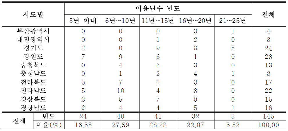 시도별 산림욕장 이용년수