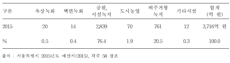 서울시 공적영역 정원산업 규모(2015)