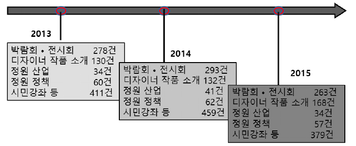 정원산업 빅데이터 분석