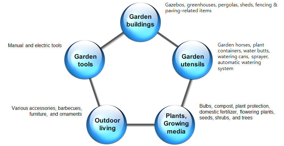 MarketLine사의 5가지 정원산업 분류군