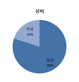 전문가 집단 성비