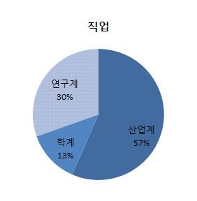 전문가 집단 직업