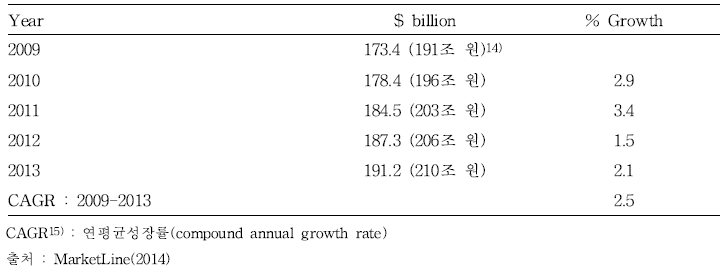 해외 정원산업 전체 시장 규모(2013)