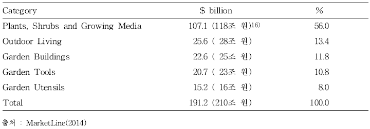 해외 정원산업 전체 시장 부문별 규모(2013)