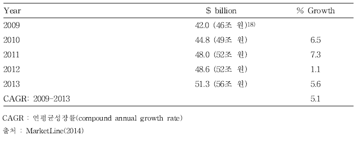 아시아 태평양 지역 정원산업 전체 시장 규모(2009-2013)