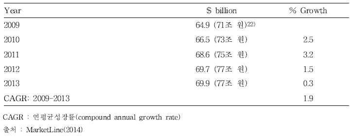 유럽 정원산업 전체 시장 규모(2009-2013)
