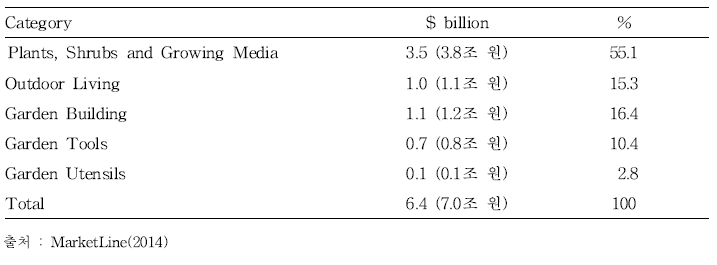영국 정원산업 부문별 시장 규모(2013)