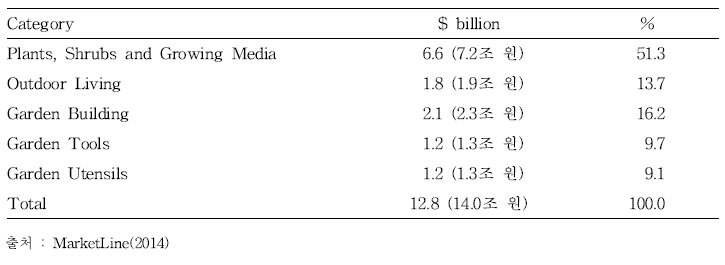 독일 정원산업 부문별 시장 규모(2013)