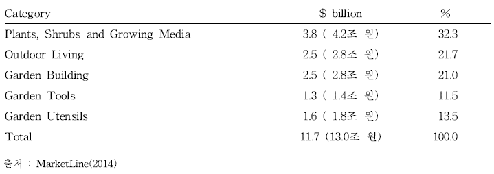 일본 정원산업 부문별 시장 규모(2013)