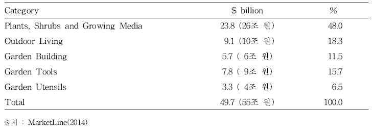 미국 정원산업 부문별 시장 규모(2013)