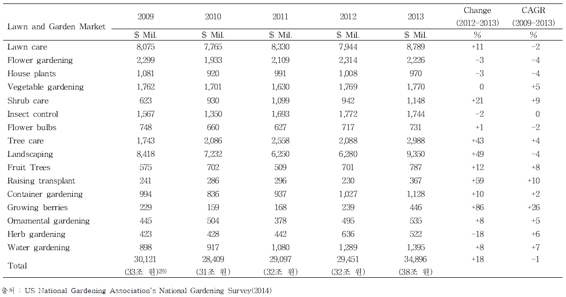 미국가드닝협회의 정원산업 전체 시장 규모(2013)