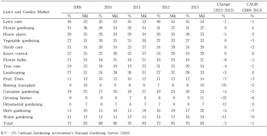 미국가드닝협회(US NGA)의 미국 정원활동 참여자 규모(2009-2013)