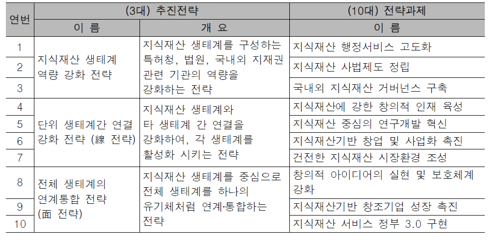 특허청 창조경제 활성화 전략 및 과제