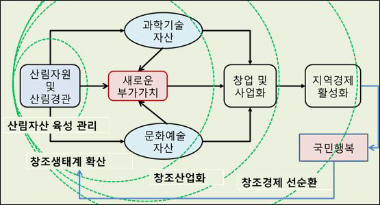 산림가치 재창조의 구성요소와 흐름도