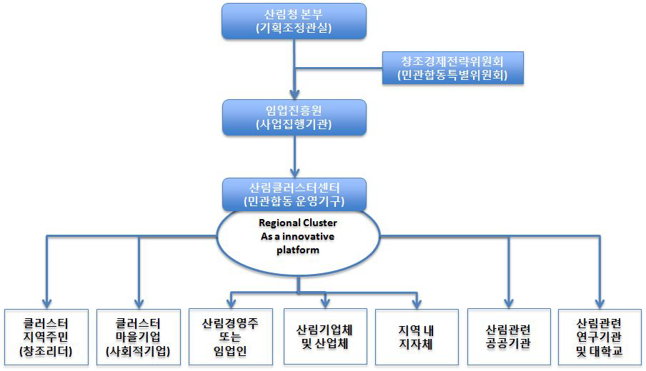 산림분야 창조경제 활성화 추진체계(예상)도