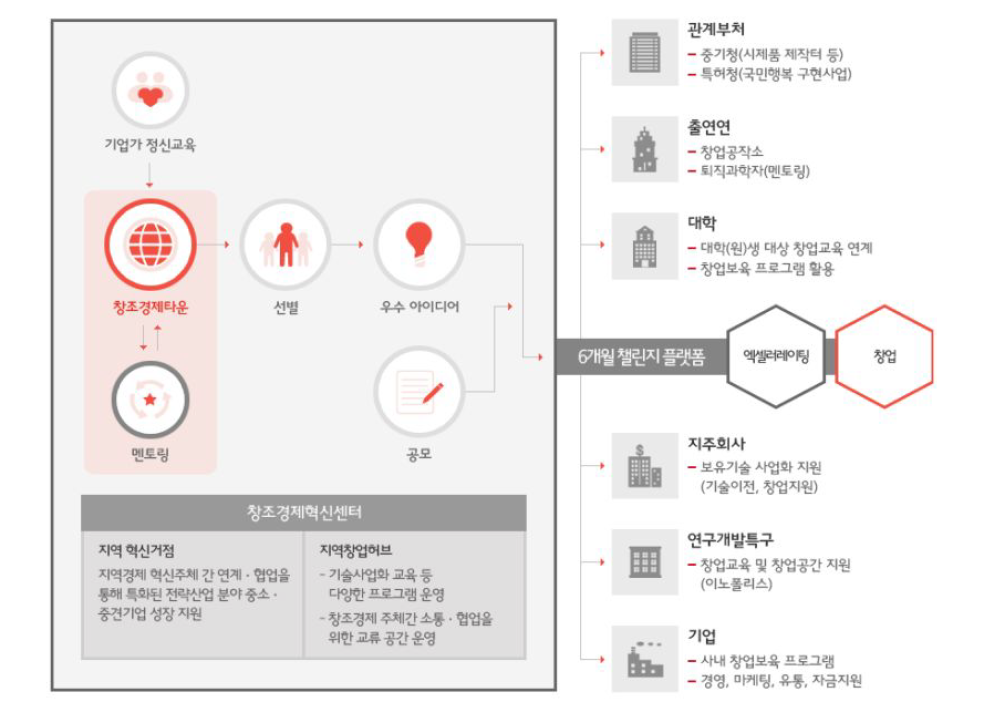 창조경제혁신센터 운영체계