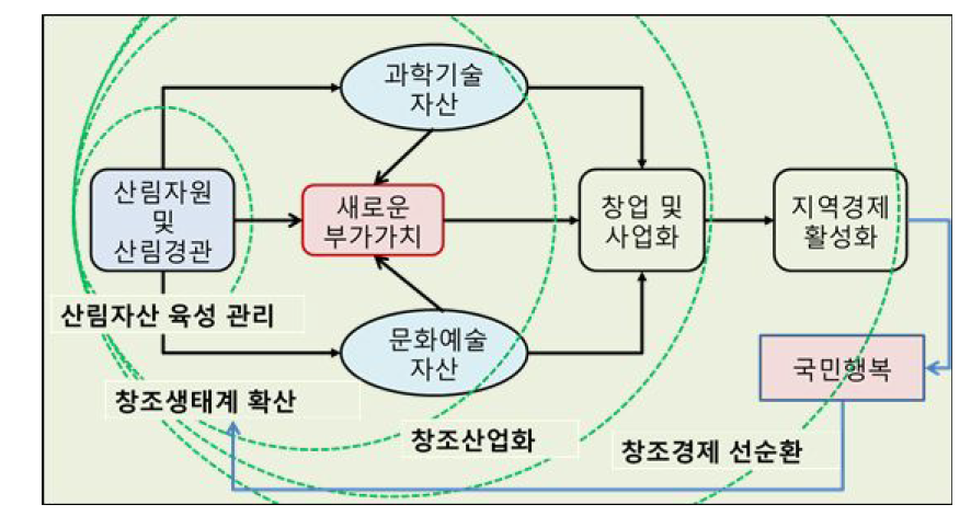 산림가치 재창조의 구성요소와 흐름도