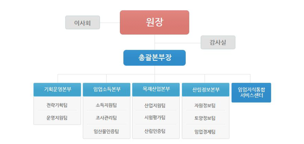 임업진흥원의 현행 조직도(2015년 현재)