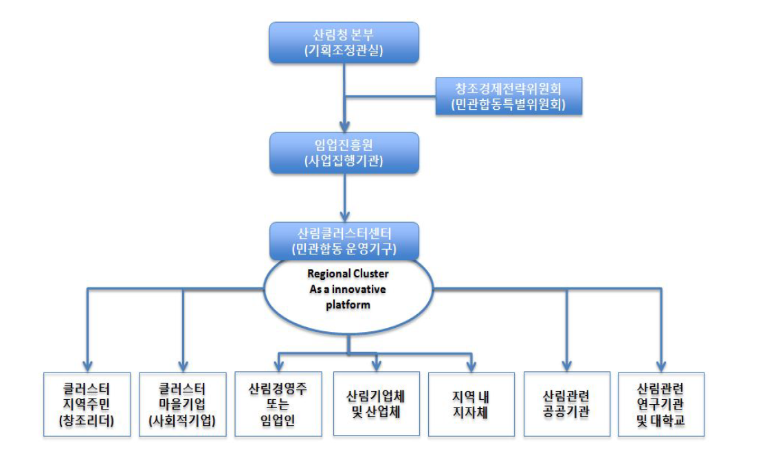 산림분야 창조경제 활성화 추진체계(예상)도