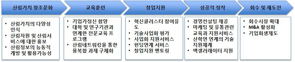 산림가치창조 생태계의 운영흐름도