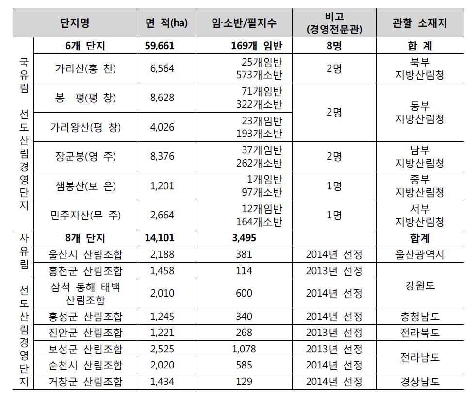 선도경영단지현황(2015.1현재)