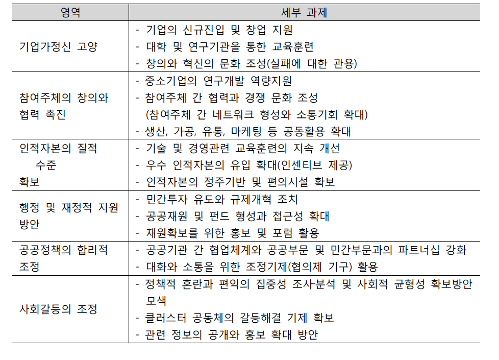 산림가치재창조 클러스터의 정책적 운영방침