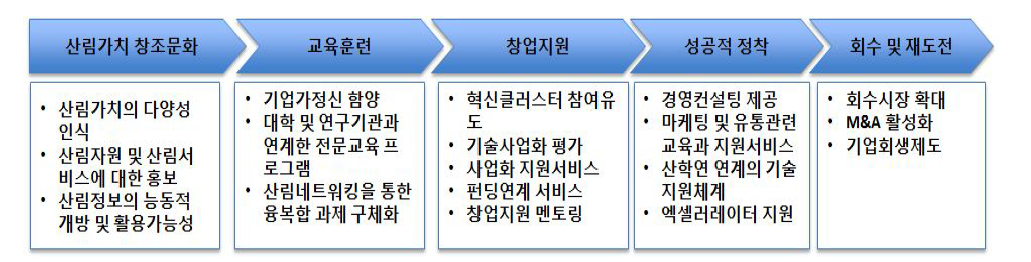 산림가치창조 생태계의 운영흐름도