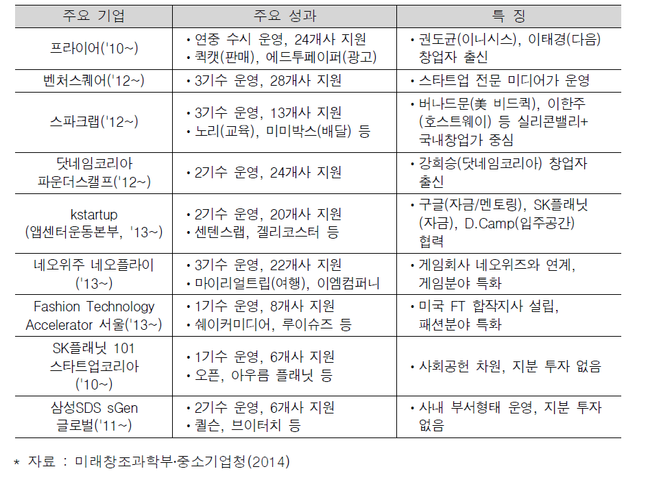 국내 액셀러레이터 현황