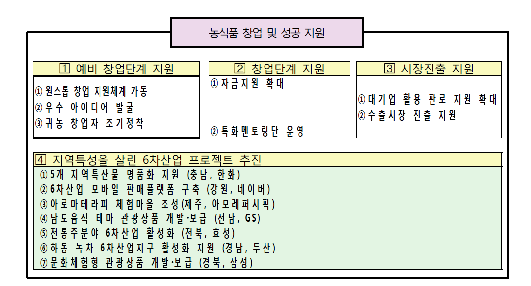 농식품 6차산업화 프로젝트와 창업지원