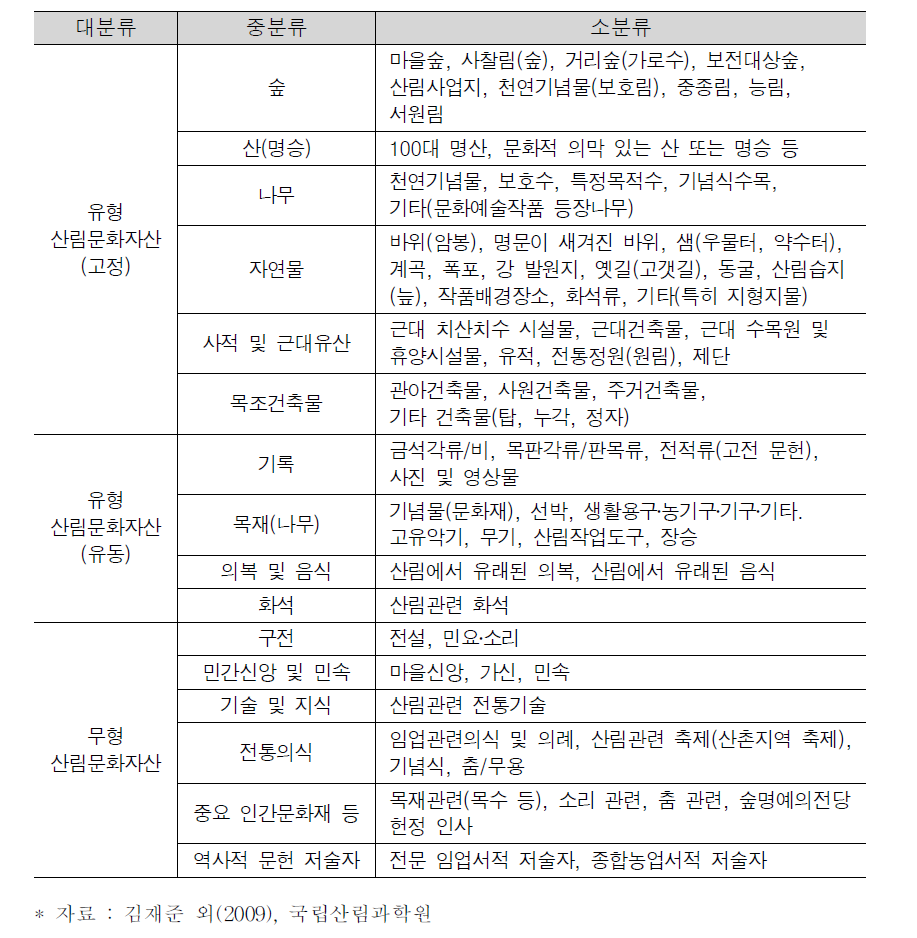 산림문화자산의 분류