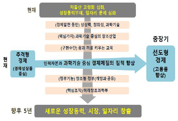 현 정부의 창조경제 메커니즘