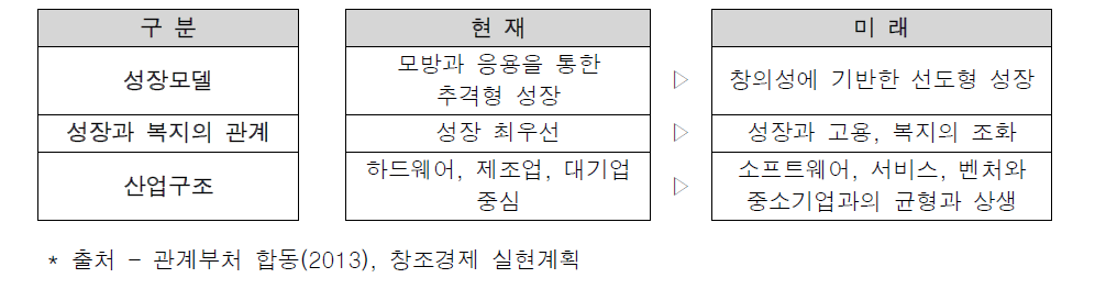 창조경제를 통한 우리경제 전반의 변화