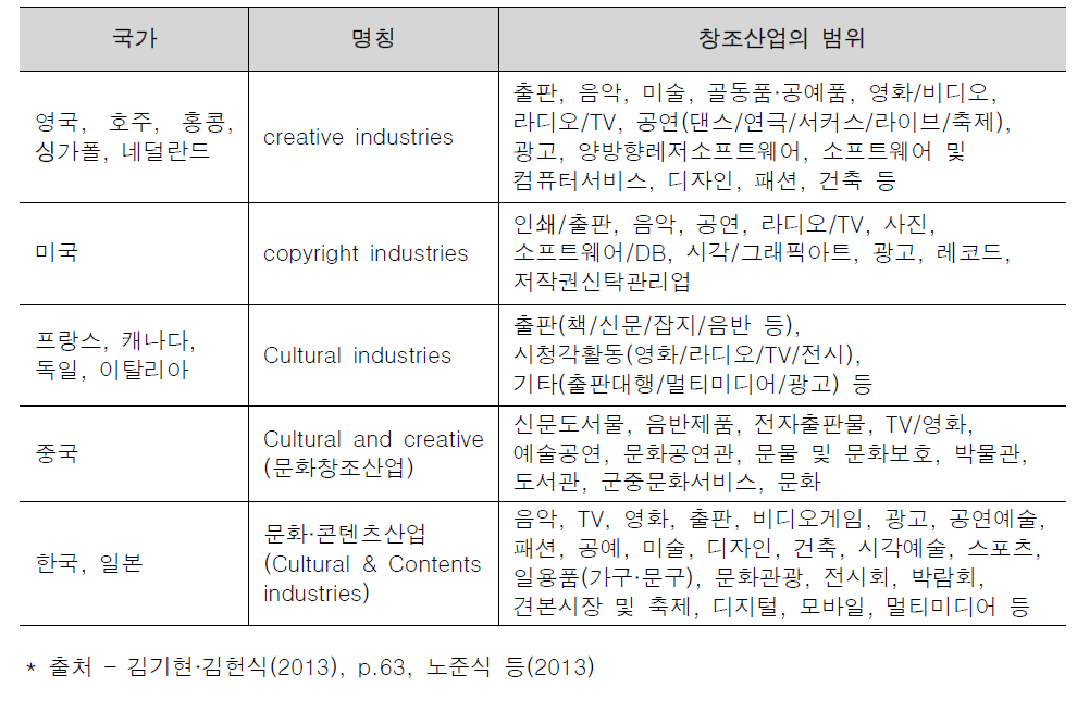 국가별 창조산업의 개념적 범위