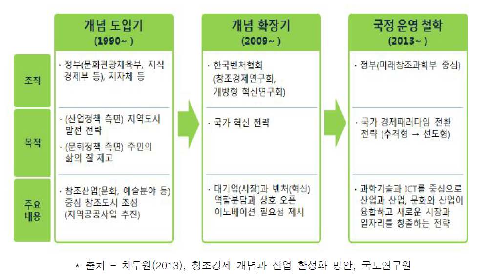 우리나라 창조경제 개념의 변화