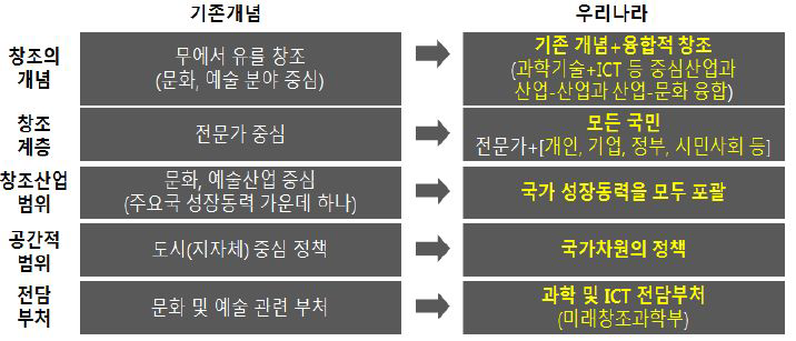 창조경제 개념 비교 -기존 VS박근혜 정부