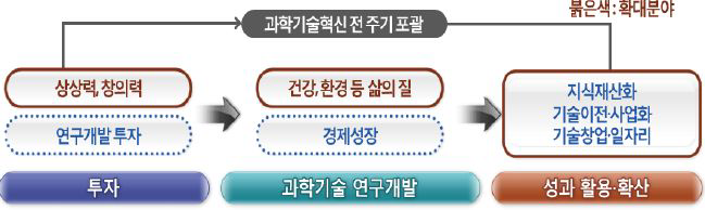 제3차 과학기술기본계획의 범위