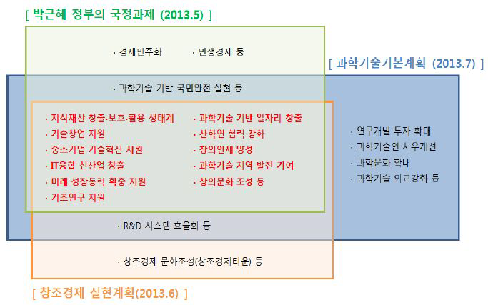 정부의 창조경제 실현계획과 과학기술기본계획