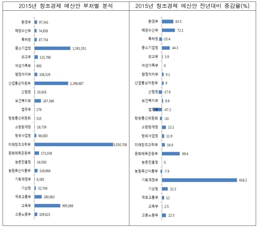 창조경제 예산안의 부처별 현황분석 (단위 : 백만원, %)