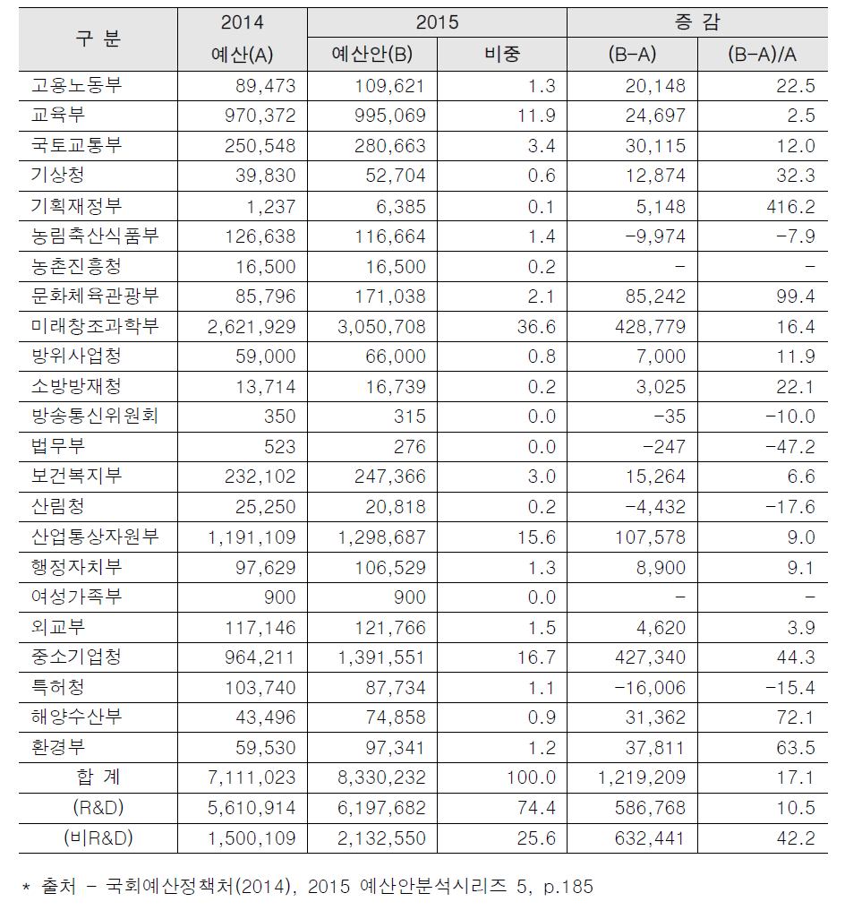 창조경제 예산안의 부처별 현황