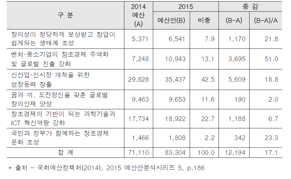 창조경제 예산안의 사업별 현황 (단위 : 억원, %)