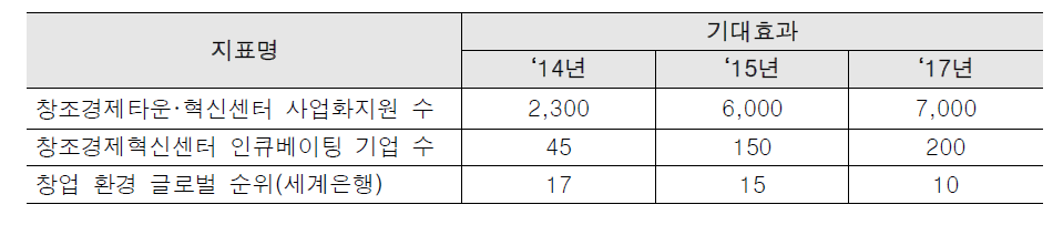 미래창조과학부 창조경제 활성방안의 기대효과