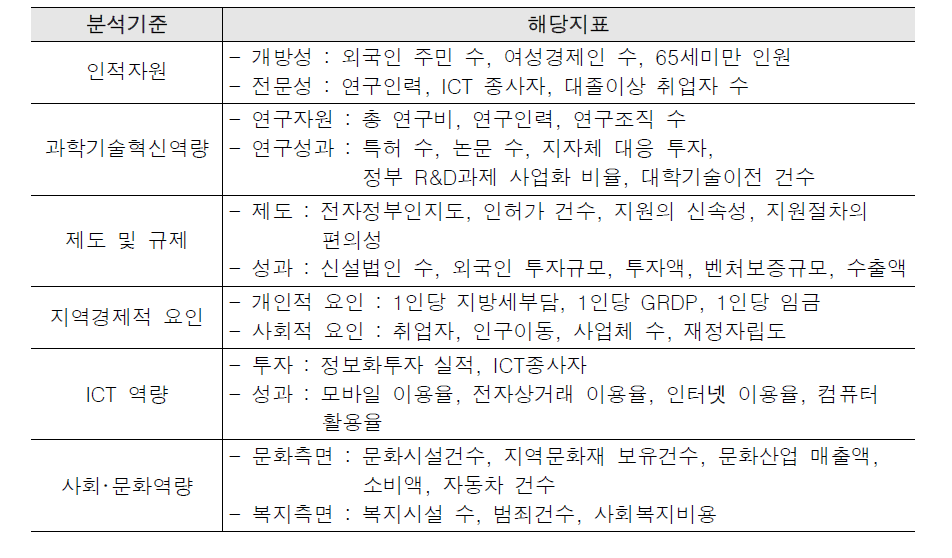 지역창조경제역량 지표체계 (6개 범주,40개 지표)