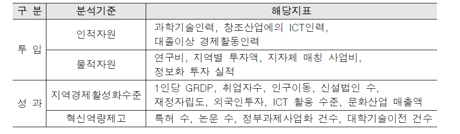 지역창조경제역량 효율성 지표 체계