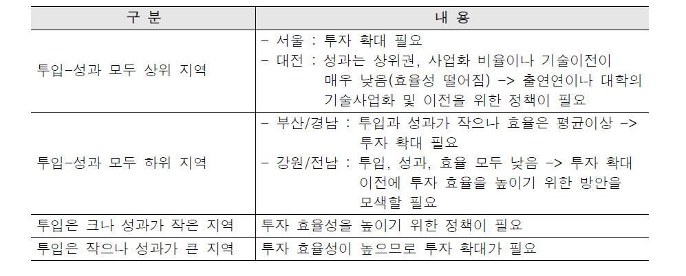 투입-성과 효율성 분석결과