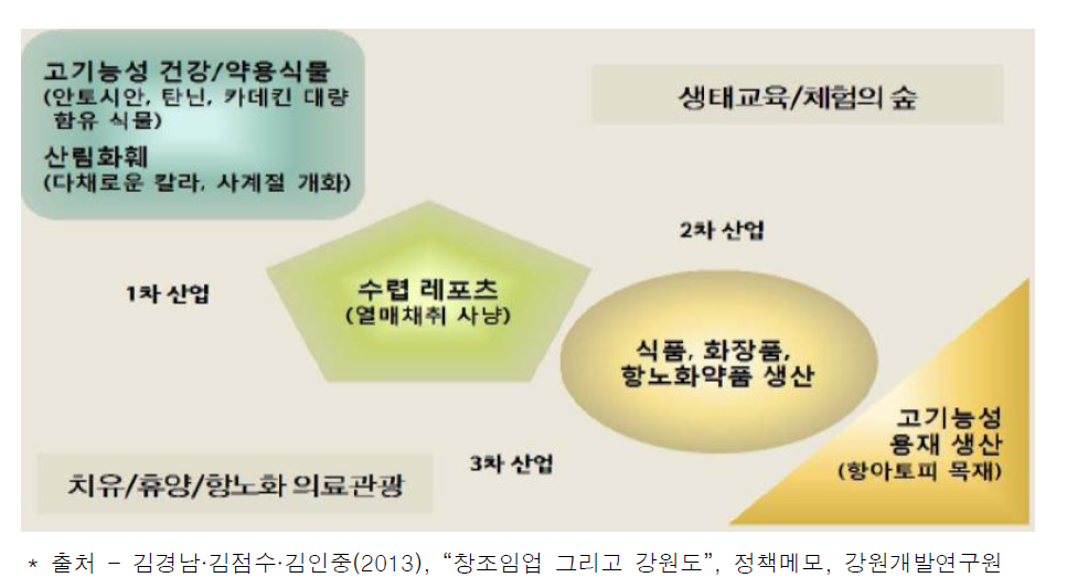 창조임업의 개념 -산림복지와 산업으로서의 창조림 공존