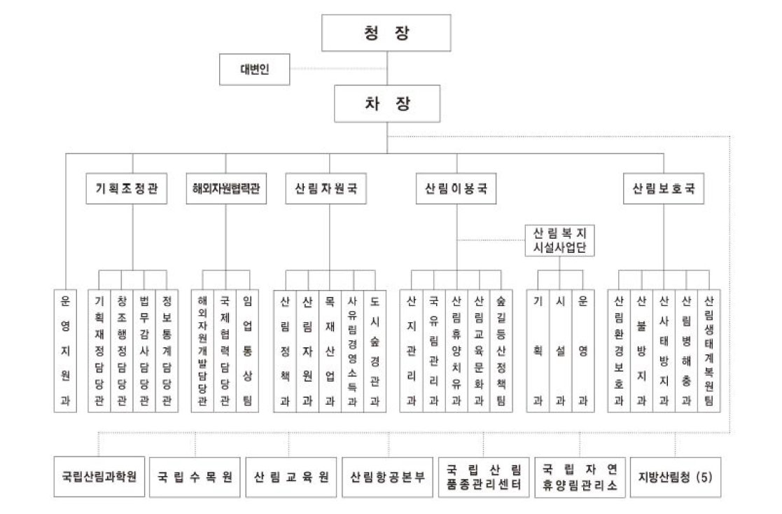 산림청 조직도