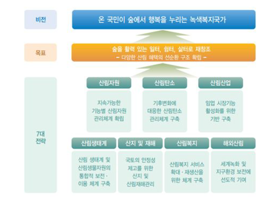 산림기본계획 전략체계