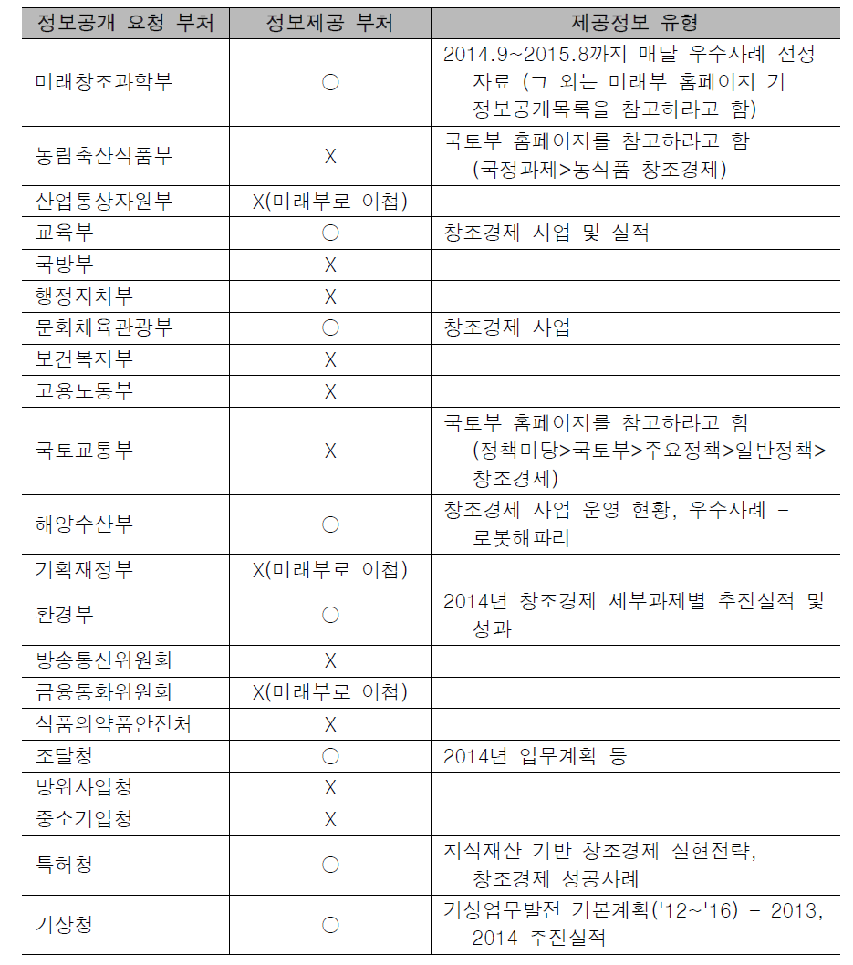 정보공개청구 결과 정리